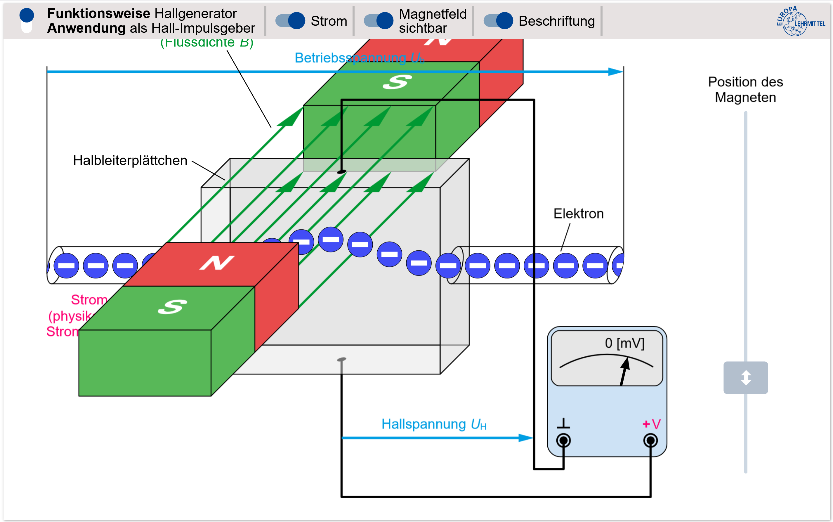 Grafische Darstellung Hallengenerator