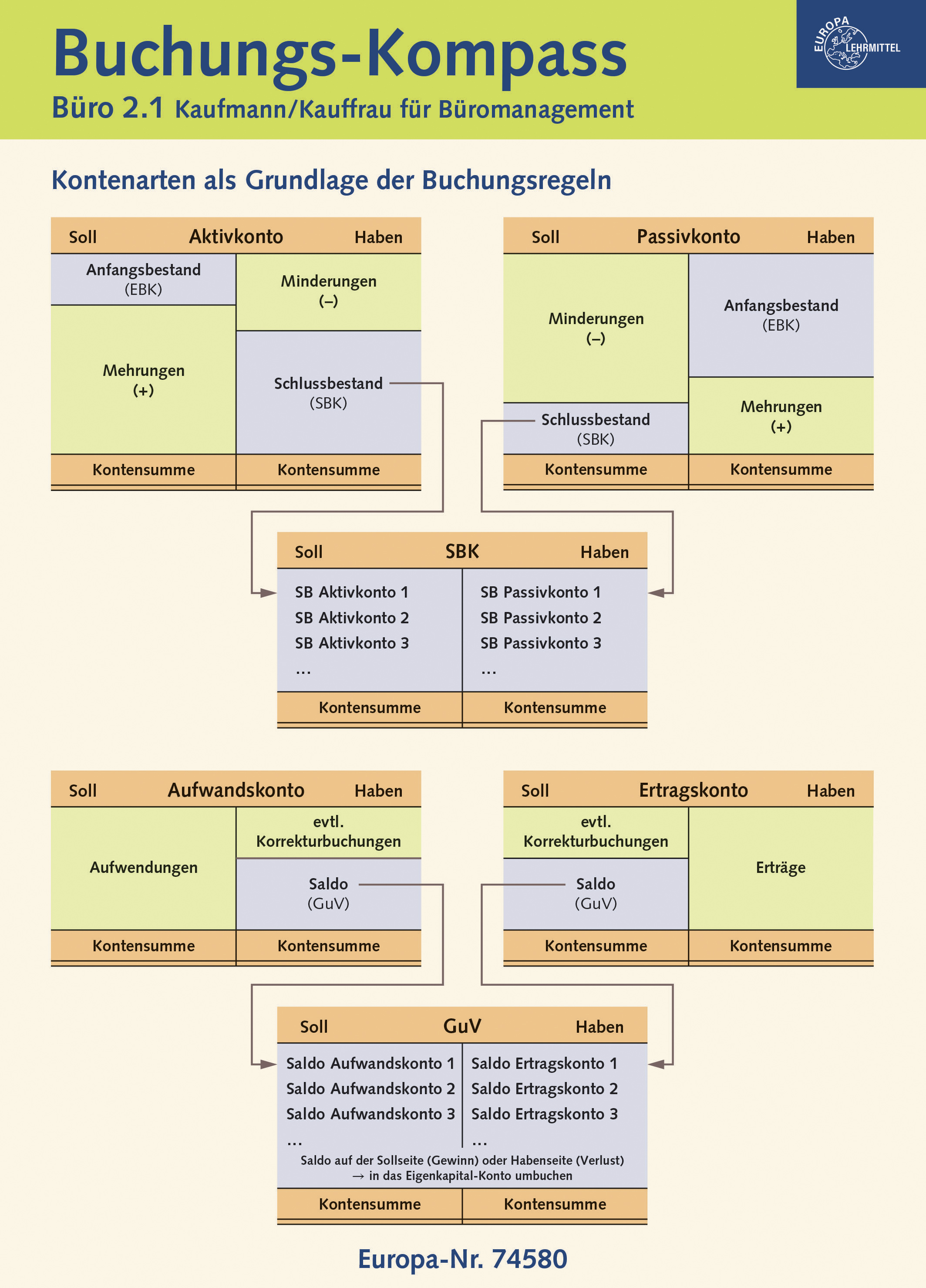 Büro 2.1 Buchungs-Kompass