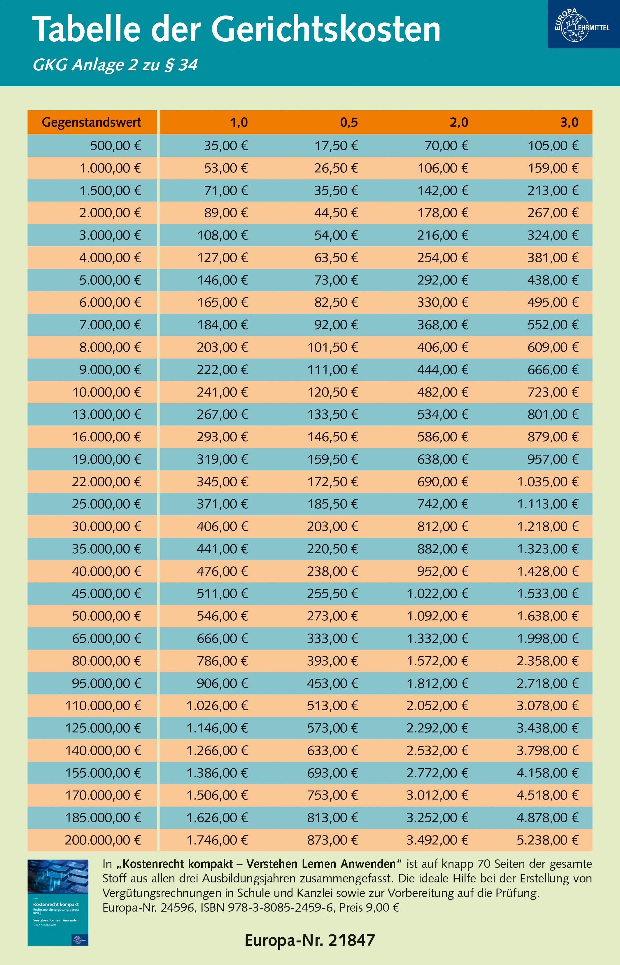 Gebühren- und Kostentabelle kompakt